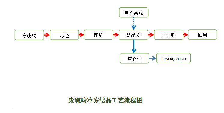废硫酸|硫酸酸洗废液再生处理工艺技术设备