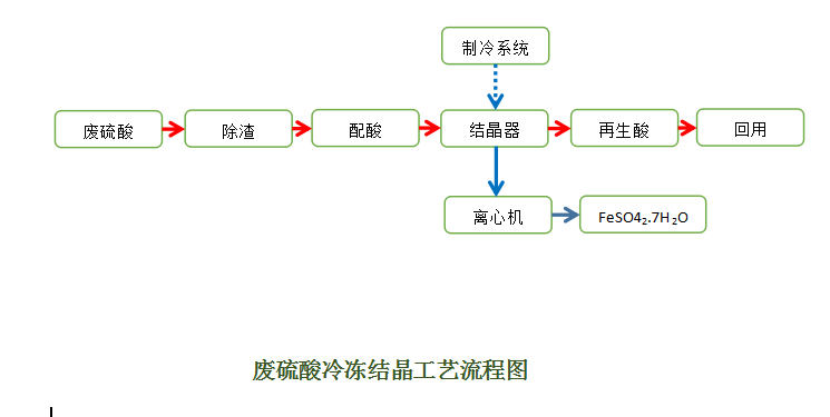  废硫酸|硫酸酸洗废液再生处理工艺技术设备