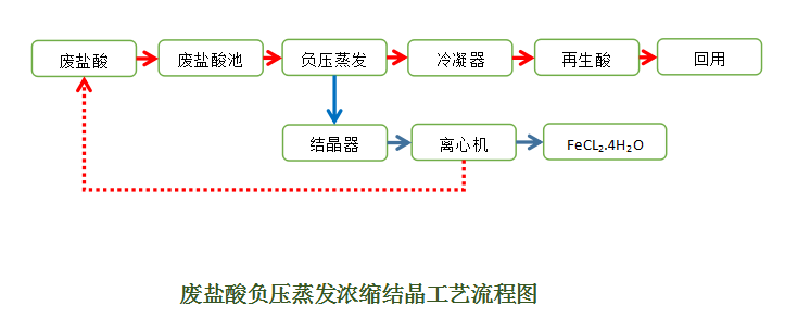  盐酸酸洗废液再生处理工艺技术设备