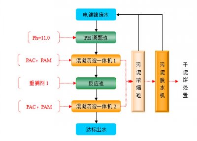  电镀镍及化学镍废水达标处理工艺技术